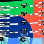 足球世界杯全攻略：FIFA世界盃賽程、直播、運彩分析與官方紀念品選購指南